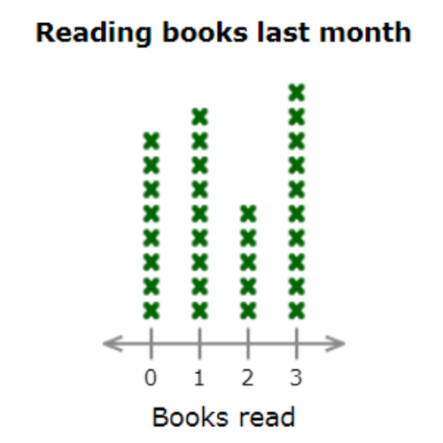 K.10 Interpret line plots - 5th Class